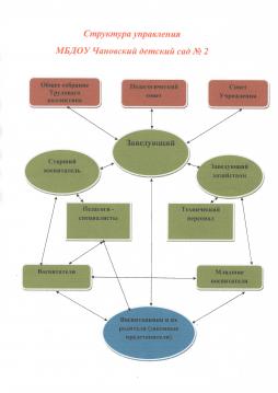 Структура управления МБДОУ Чановский детский сад №2
